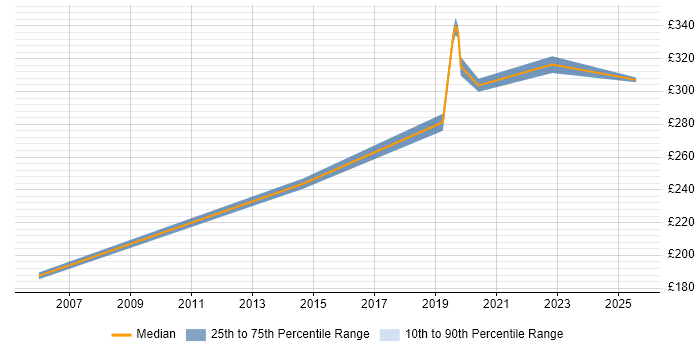 Contractor daily rate distribution trend for Manual Tester job vacancies in the North East Contractor daily rate distribution trend for Manual Tester job vacancies in the North East
