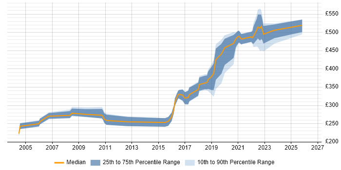 Contractor daily rate distribution trend for jobs in the North East citing Manual Testing