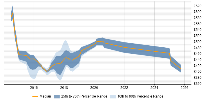 Contractor daily rate distribution trend for jobs in the North East citing Market Research