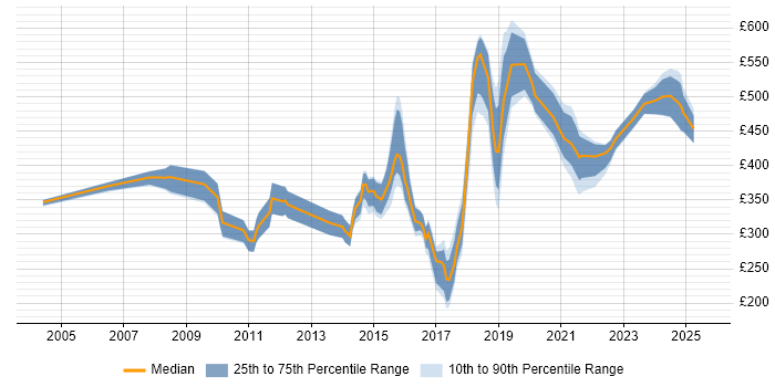 Contractor daily rate distribution trend for jobs in the North East citing Marketing Contractor daily rate distribution trend for jobs in the North East citing Marketing