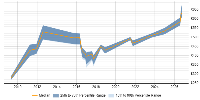 Contractor daily rate distribution trend for jobs in the North East citing Master Data Management