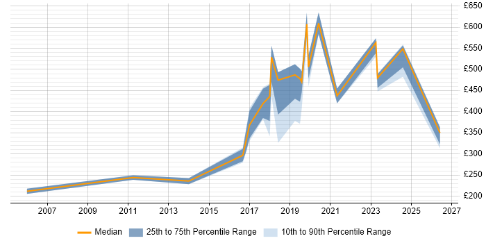 Contractor daily rate distribution trend for jobs in the North East citing Mathematics