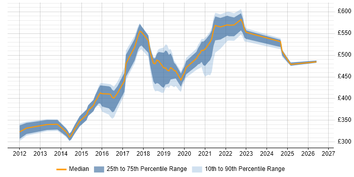 Contractor daily rate distribution trend for jobs in the North East citing Maven