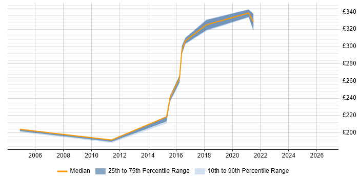 Contractor daily rate distribution trend for jobs in the North East citing McAfee ePO
