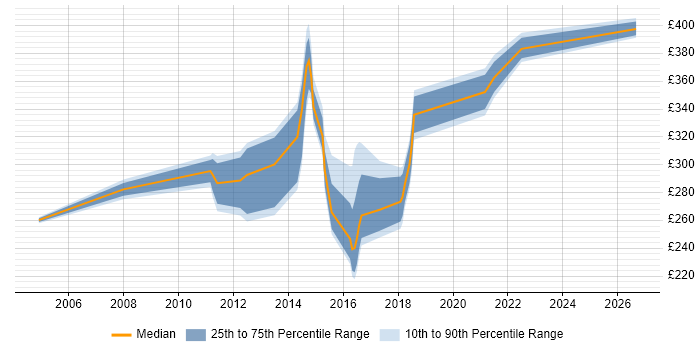 Contractor daily rate distribution trend for jobs in the North East citing McAfee