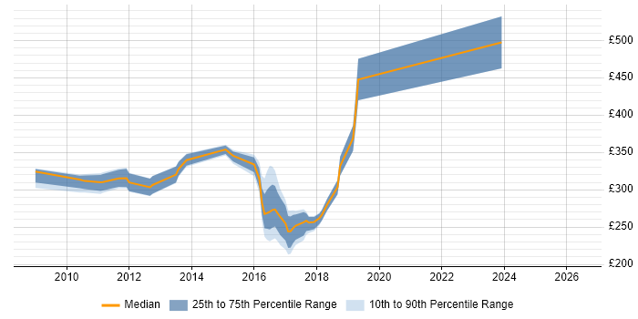 Contractor daily rate distribution trend for jobs in the North East citing Microsoft App-V