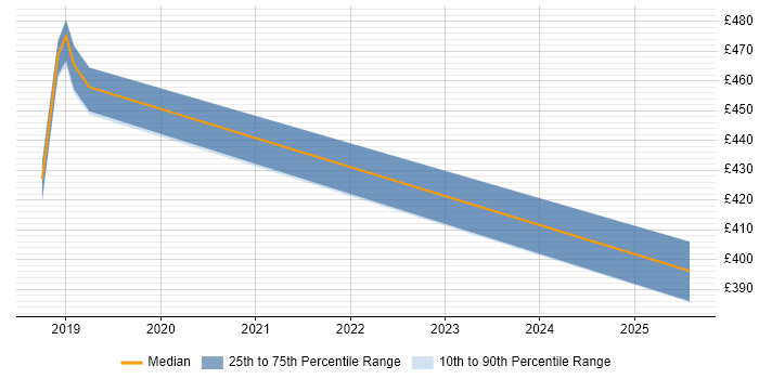 Contractor daily rate distribution trend for jobs in the North East citing Microsoft Graph