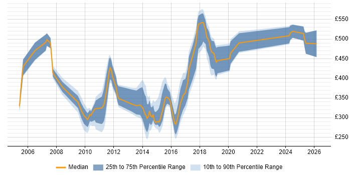 Contractor daily rate distribution trend for jobs in the North East citing Middleware