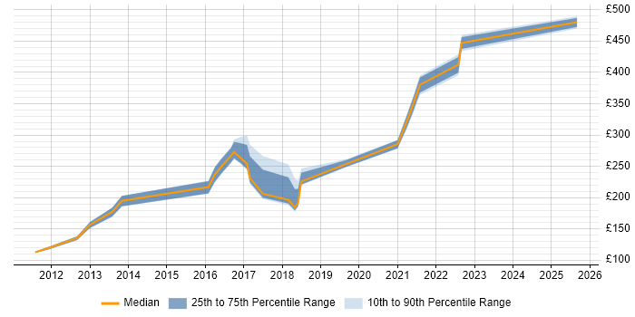 Contractor daily rate distribution trend for Migration Engineer job vacancies in the North East