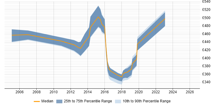 Contractor daily rate distribution trend for Migration Manager job vacancies in the North East