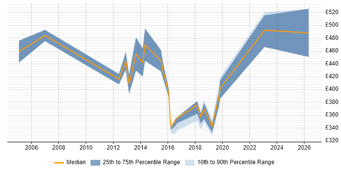 Contractor daily rate distribution trend for Migration Project Manager job vacancies in the North East