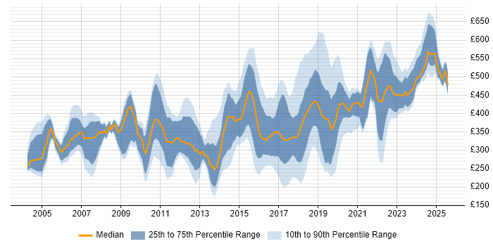 Contractor daily rate distribution trend for jobs in the North East citing Migration