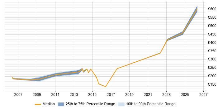 Contractor daily rate distribution trend for jobs in the North East citing Military