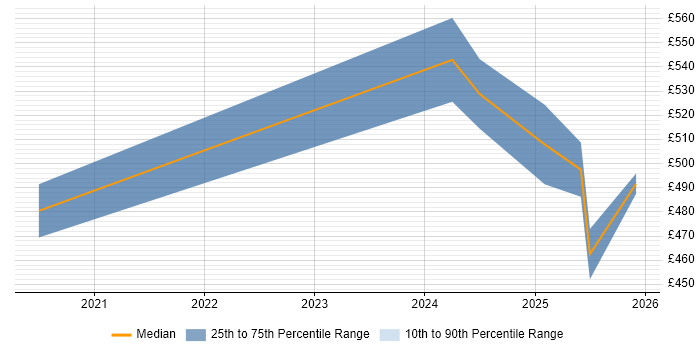Contractor daily rate distribution trend for jobs in the North East citing Miro