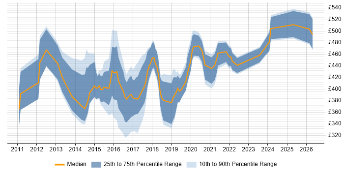 Contractor daily rate distribution trend for jobs in the North East citing Mobile App