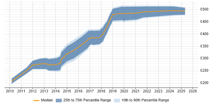 Contractor daily rate distribution trend for jobs in the North East citing Mobile Development