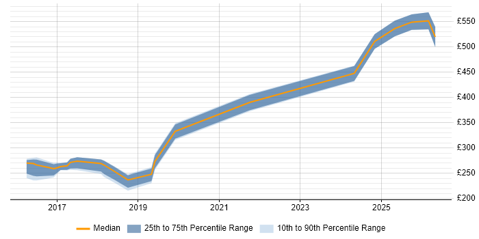Contractor daily rate distribution trend for jobs in the North East citing Mobile Device Management
