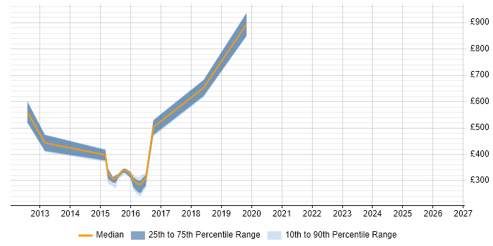Contractor daily rate distribution trend for jobs in the North East citing Model Validation