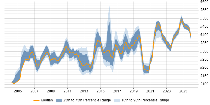Contractor daily rate distribution trend for jobs in the North East citing Microsoft Excel