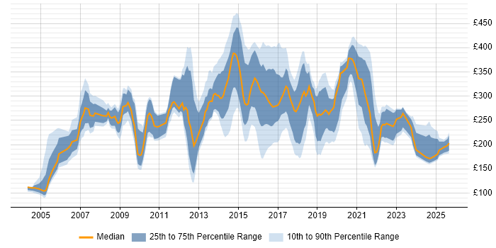 Contractor daily rate distribution trend for jobs in the North East citing Microsoft Office
