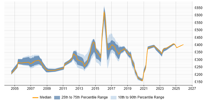 Contractor daily rate distribution trend for jobs in the North East citing Microsoft PowerPoint