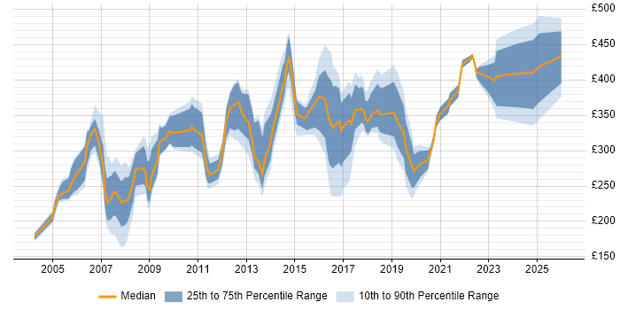 Contractor daily rate distribution trend for jobs in the North East citing Microsoft Project