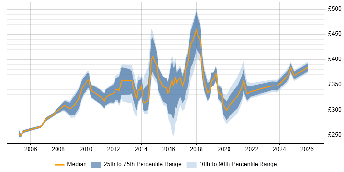 Contractor daily rate distribution trend for jobs in the North East citing MS Visio