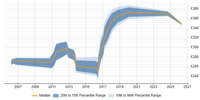 Contractor daily rate distribution trend for jobs in the North East citing MSI