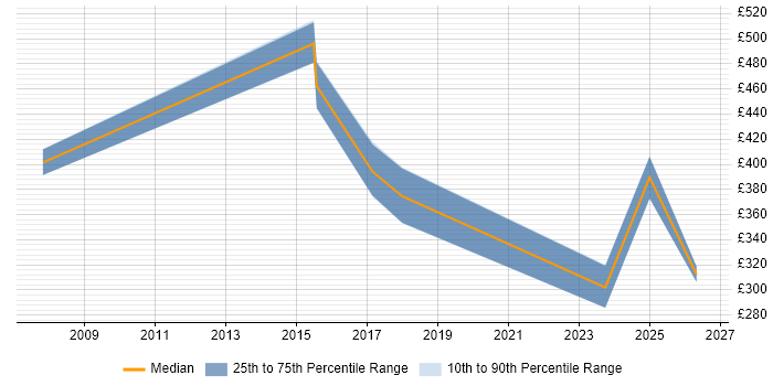 Contractor daily rate distribution trend for jobs in the North East citing Multi-Factor Authentication