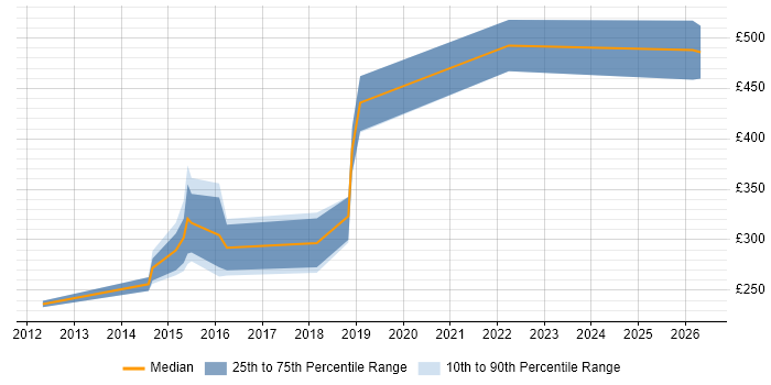 Contractor daily rate distribution trend for jobs in the North East citing MVVM