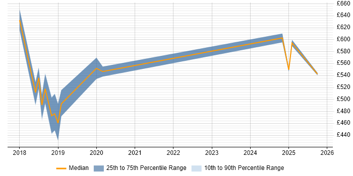 Contractor daily rate distribution trend for jobs in the North East citing NCSC