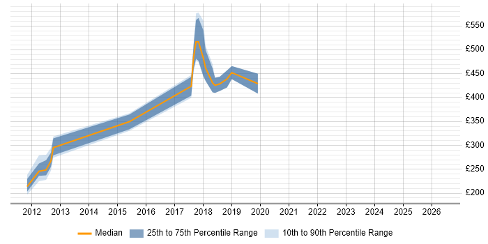 Contractor daily rate distribution trend for jobs in the North East citing Nessus