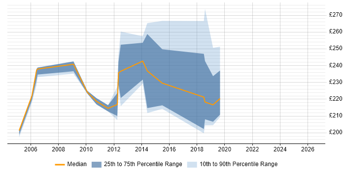 Contractor daily rate distribution trend for Network Analyst job vacancies in the North East
