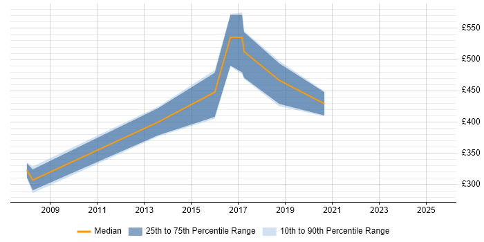 Contractor daily rate distribution trend for jobs in the North East citing Network Architecture Contractor daily rate distribution trend for jobs in the North East citing Network Architecture