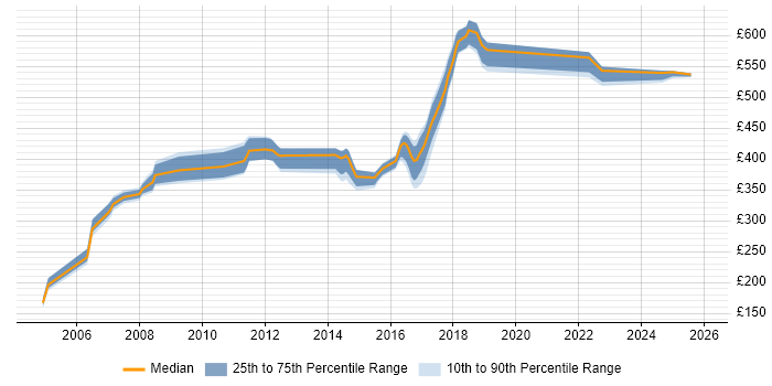 Contractor daily rate distribution trend for jobs in the North East citing Network Design