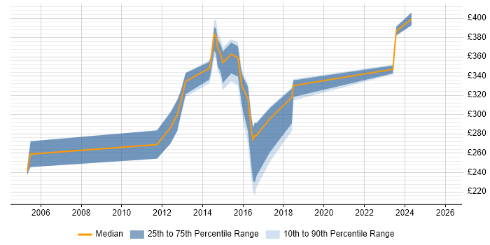 Contractor daily rate distribution trend for jobs in the North East citing Network Monitoring