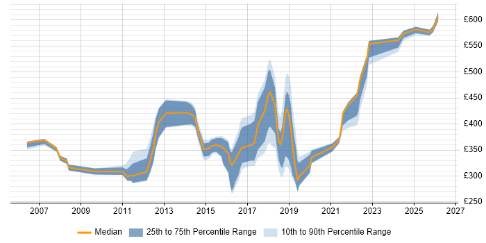 Contractor daily rate distribution trend for jobs in the North East citing Network Security