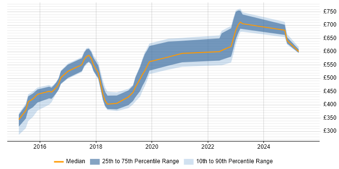 Contractor daily rate distribution trend for jobs in the North East citing nginx Contractor daily rate distribution trend for jobs in the North East citing nginx