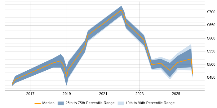Contractor daily rate distribution trend for jobs in the North East citing NIST