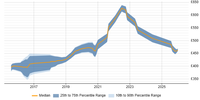 Contractor daily rate distribution trend for Node.js Developer job vacancies in the North East