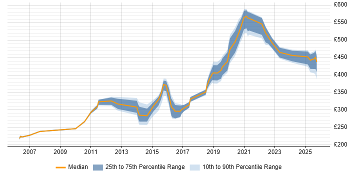 Contractor daily rate distribution trend for jobs in the North East citing Non-Functional Testing