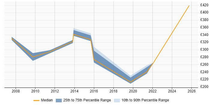 Contractor daily rate distribution trend for jobs in Northumberland citing Active Directory