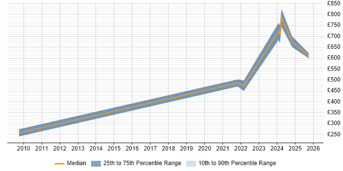 Contractor daily rate distribution trend for jobs in Northumberland citing Analytical Skills
