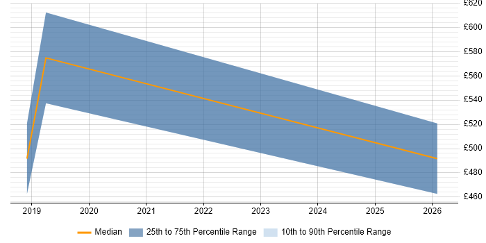 Contractor daily rate distribution trend for jobs in Northumberland citing Analytics