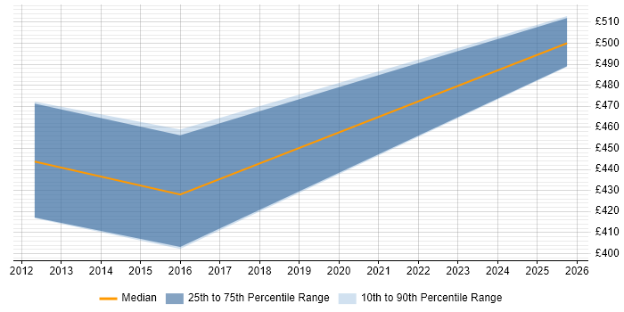 Contractor daily rate distribution trend for jobs in Northumberland citing CCNP Contractor daily rate distribution trend for jobs in Northumberland citing CCNP