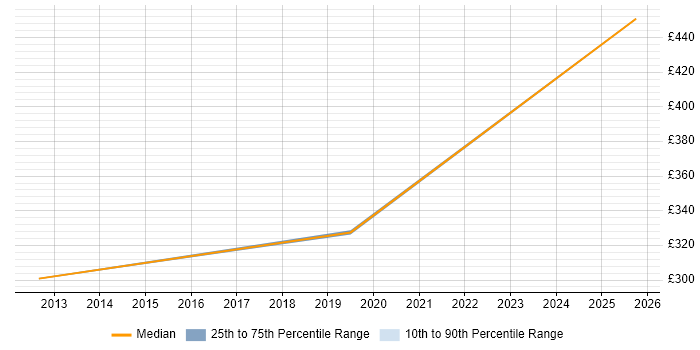 Contractor daily rate distribution trend for jobs in Northumberland citing Change Control Contractor daily rate distribution trend for jobs in Northumberland citing Change Control