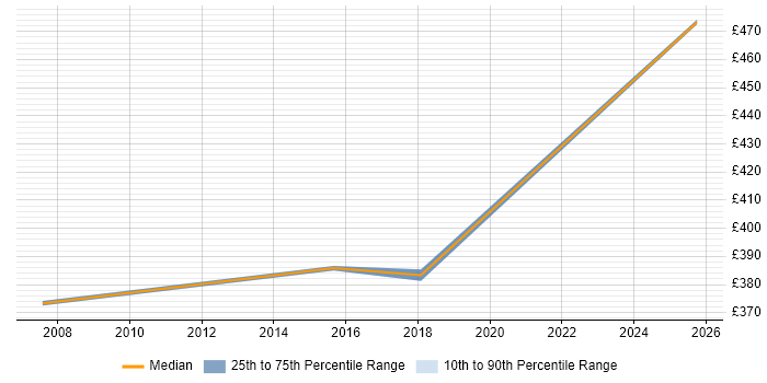 Contractor daily rate distribution trend for jobs in Northumberland citing Citrix Contractor daily rate distribution trend for jobs in Northumberland citing Citrix