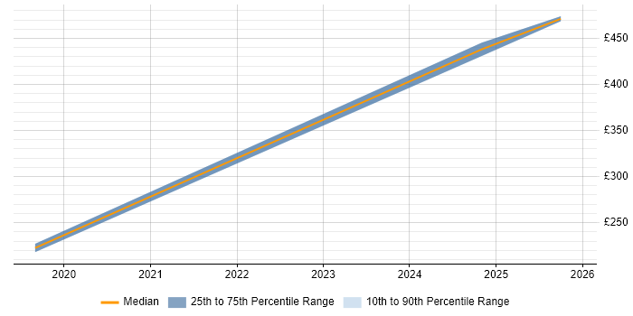 Contractor daily rate distribution trend for jobs in Northumberland citing Computer Science