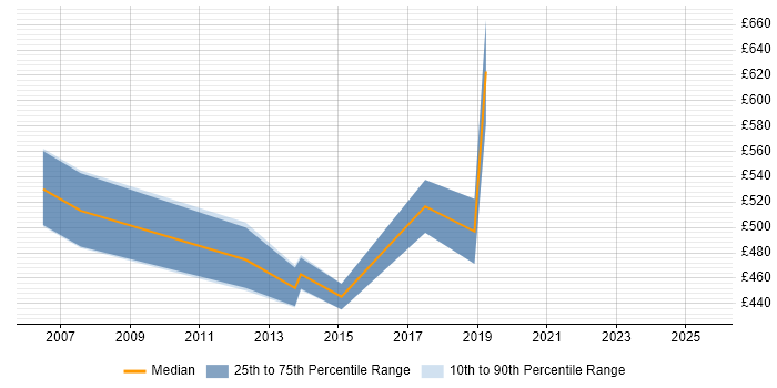 Contractor daily rate distribution trend for Consultant job vacancies in Northumberland Contractor daily rate distribution trend for Consultant job vacancies in Northumberland