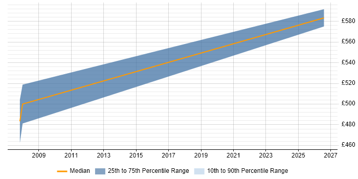 Contractor daily rate distribution trend for jobs in Northumberland citing Contract Management